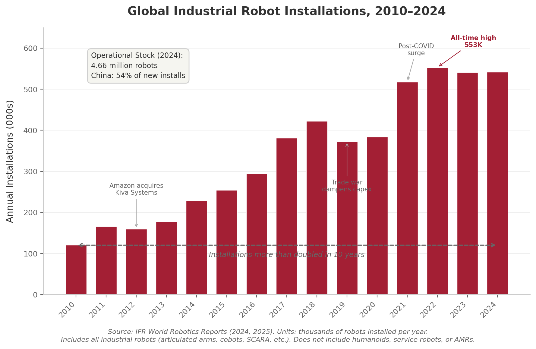 Bar chart showing global industrial robot installations from 2010 to 2024, rising from 120 thousand to 542 thousand units per year, with annotations for Amazon Kiva acquisition, trade war dip, post-COVID surge, and all-time high of 553 thousand in 2022
