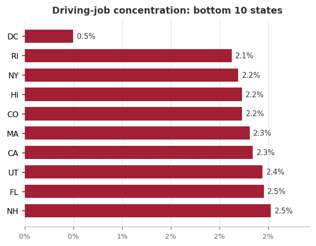 Bottom 10 states by driving-job concentration