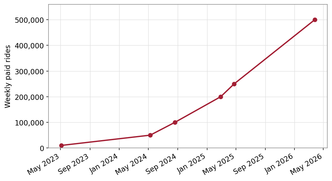 Line chart of Waymo weekly paid rides rising from 10,000 in May 2023 to 500,000 in March 2026