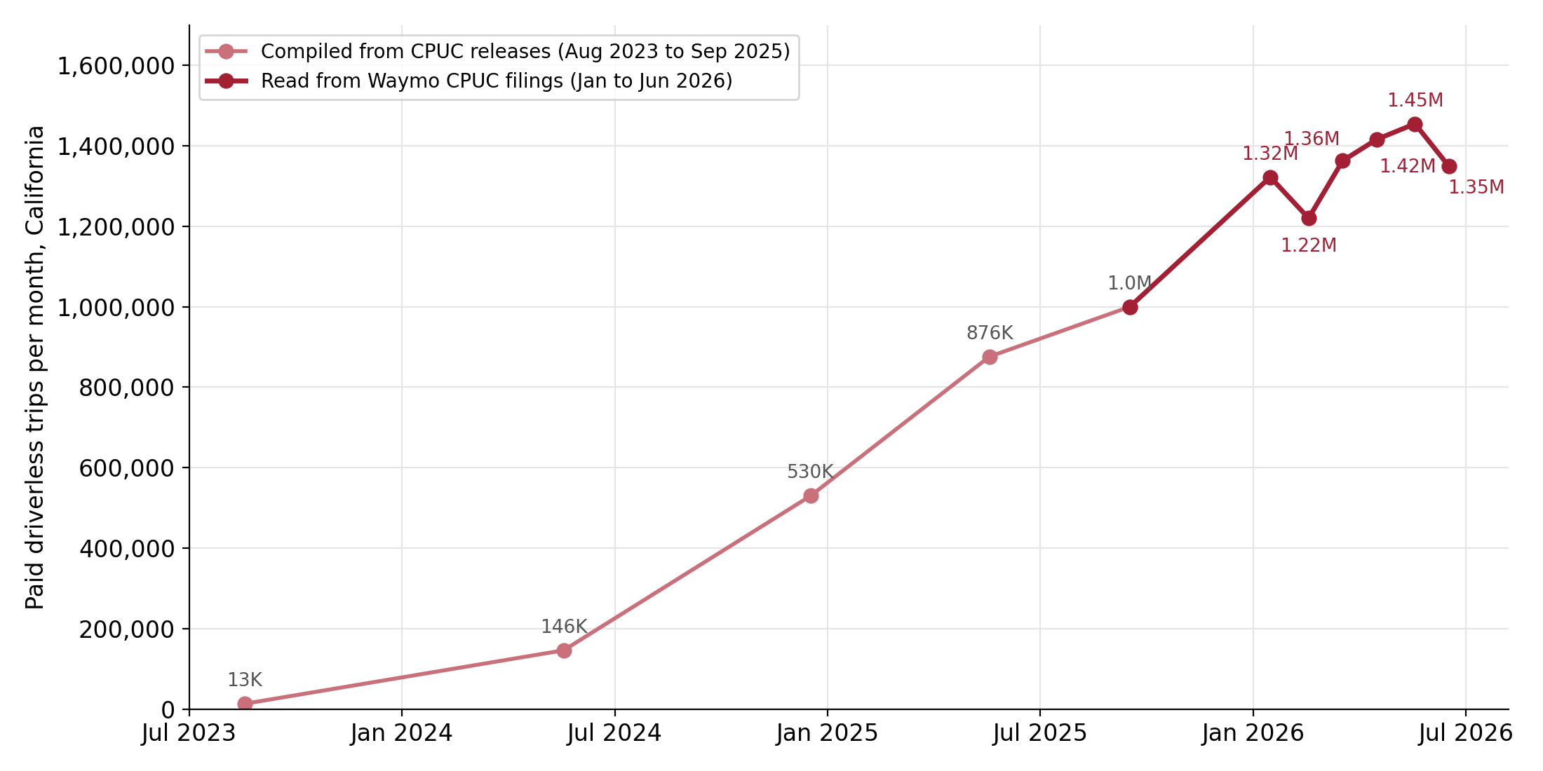 Line chart of Waymo paid driverless trips per month in California, rising from 13,000 in August 2023 to about one million in September 2025 and between 1.2 and 1.5 million a month from January to June 2026